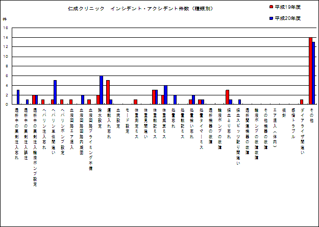 仁成クリニック インシデント・アクシデント件数（月別） グラフ