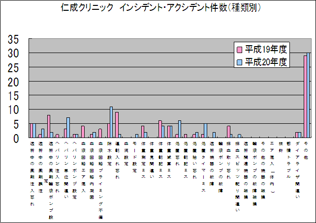 仁成クリニック インシデント・アクシデント件数（種類別） グラフ