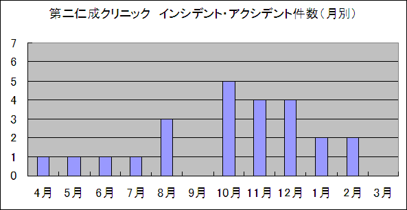 第二仁成クリニック インシデント・アクシデント件数（月別） グラフ