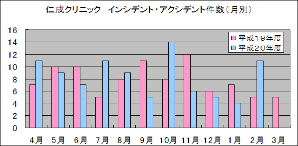 仁成クリニック インシデント・アクシデント件数（月別） グラフ